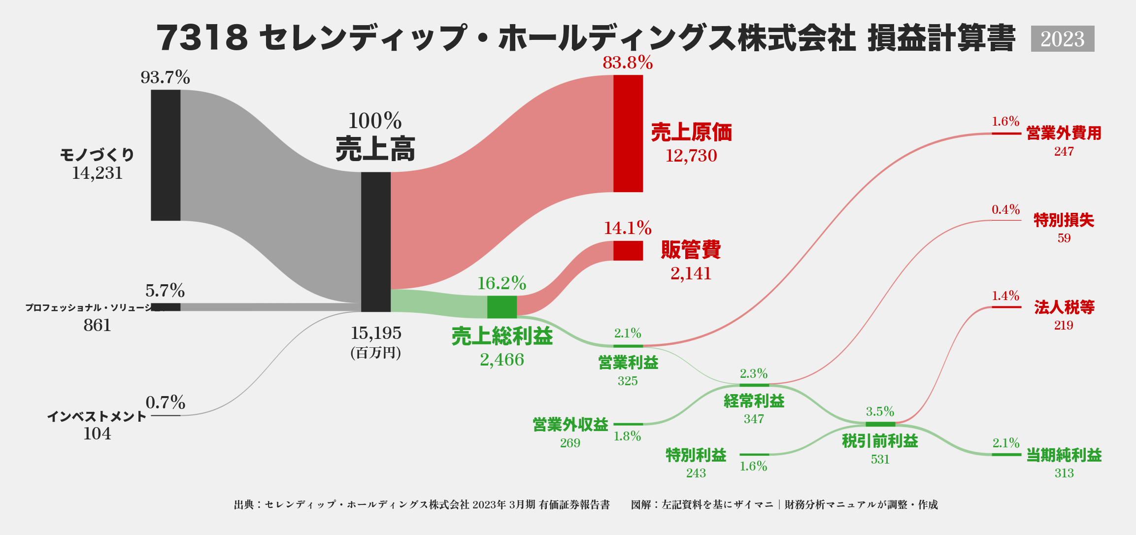 セレンディップ・HD｜7318の損益計算書サンキーダイアグラム図解資料