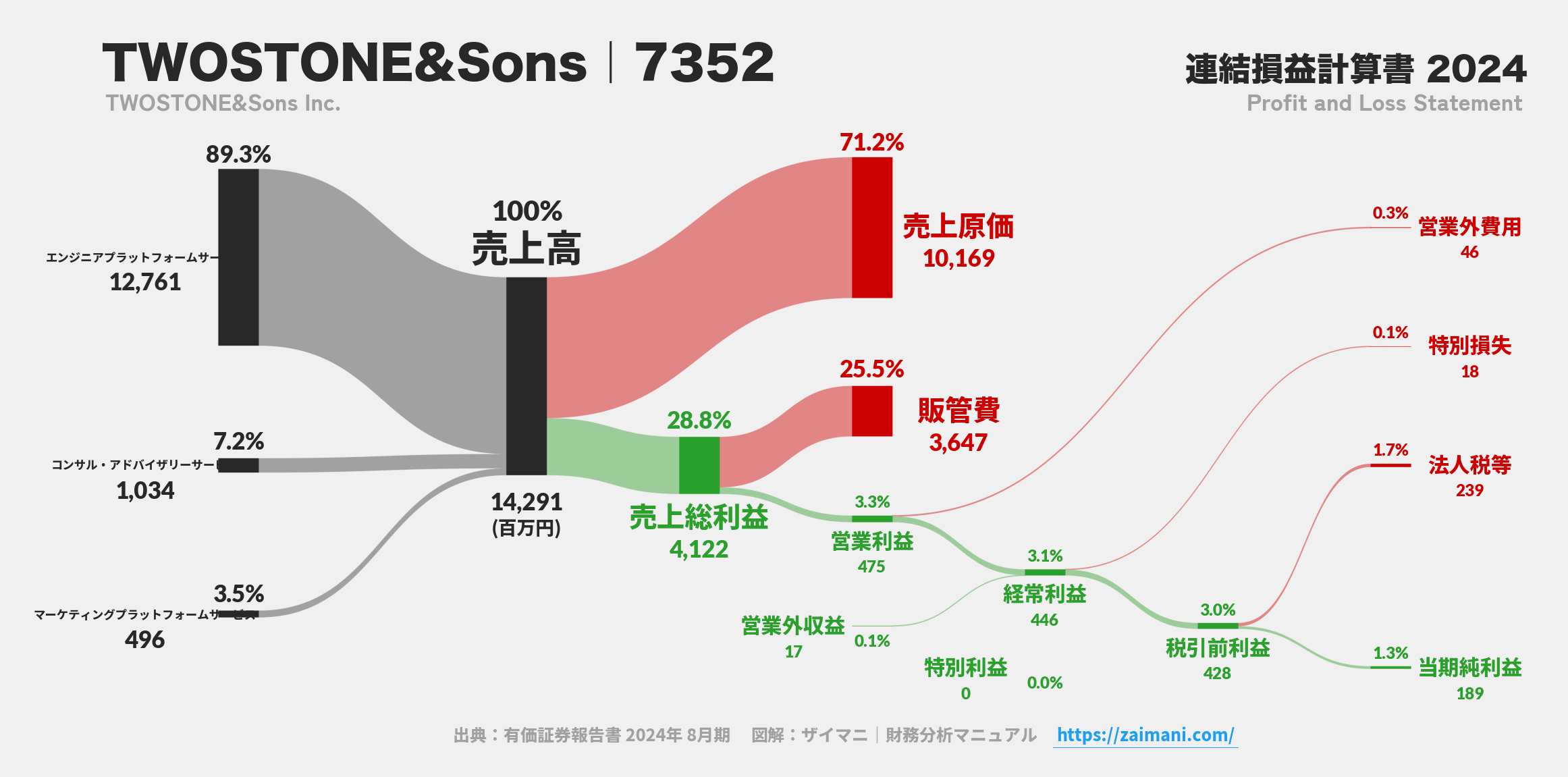 TWOSTONE&Sons｜7352の損益計算書サンキーダイアグラム図解資料