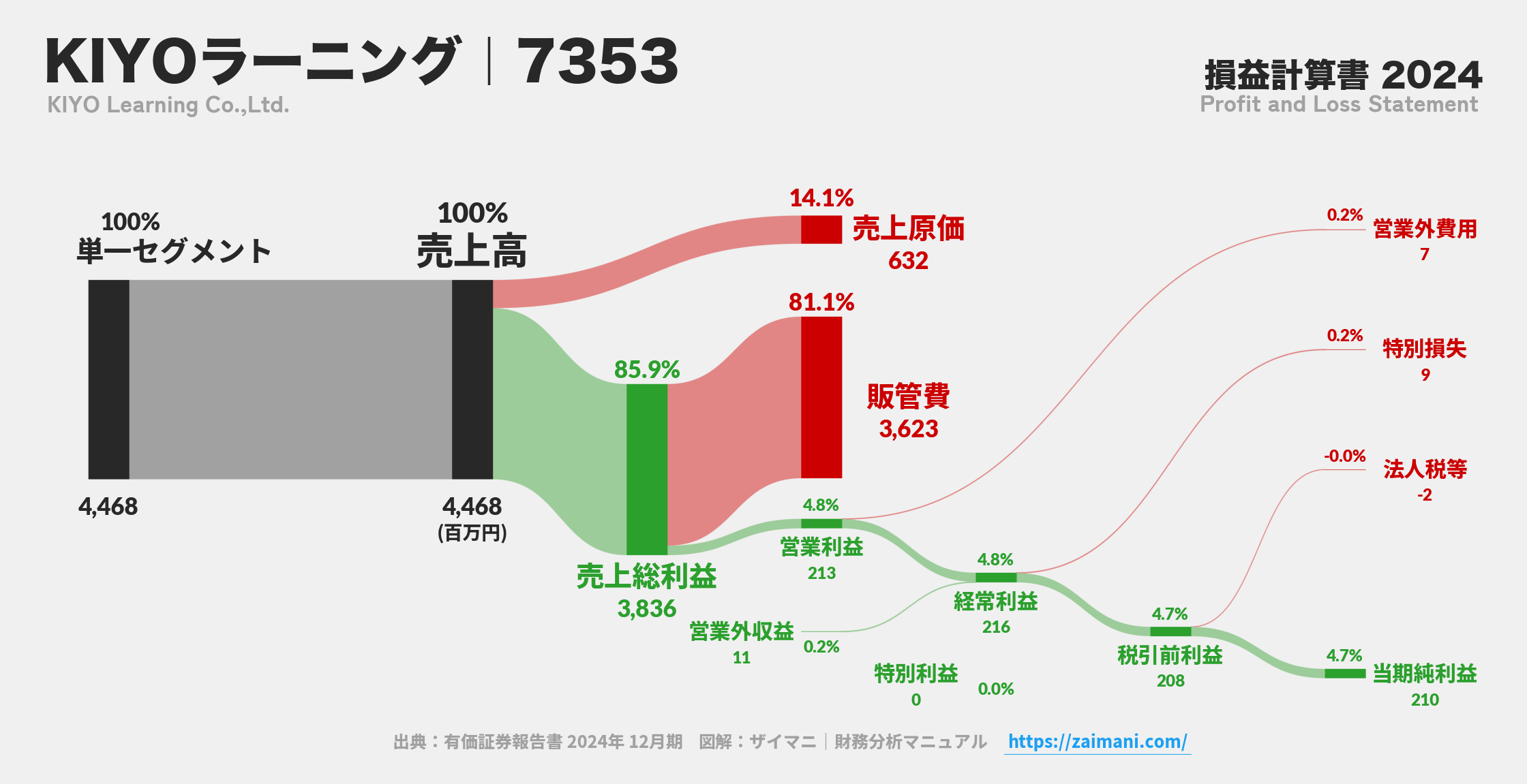 KIYOラーニング｜7353の損益計算書サンキーダイアグラム図解資料