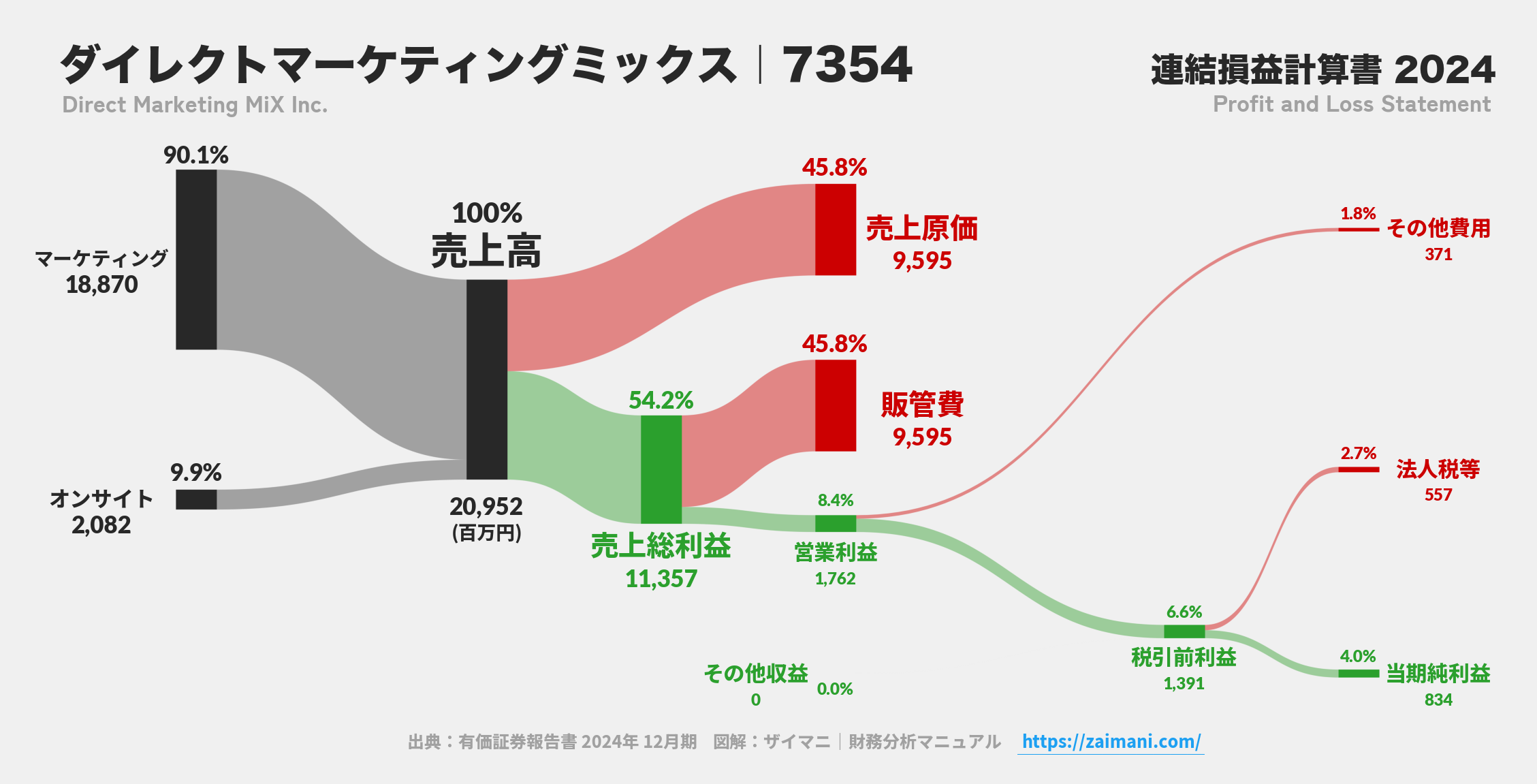 ダイレクトマーケティングミックス｜7354の損益計算書サンキーダイアグラム図解資料