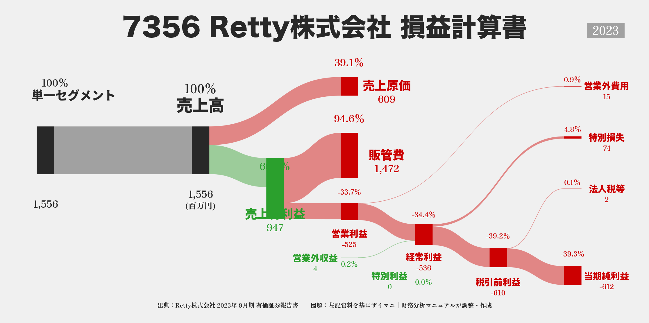 Retty｜7356の損益計算書サンキーダイアグラム図解資料