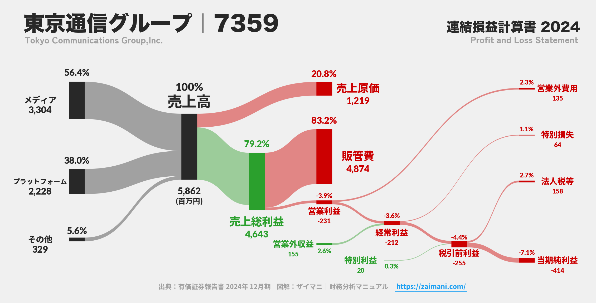 東京通信グループ｜7359の損益計算書サンキーダイアグラム図解資料