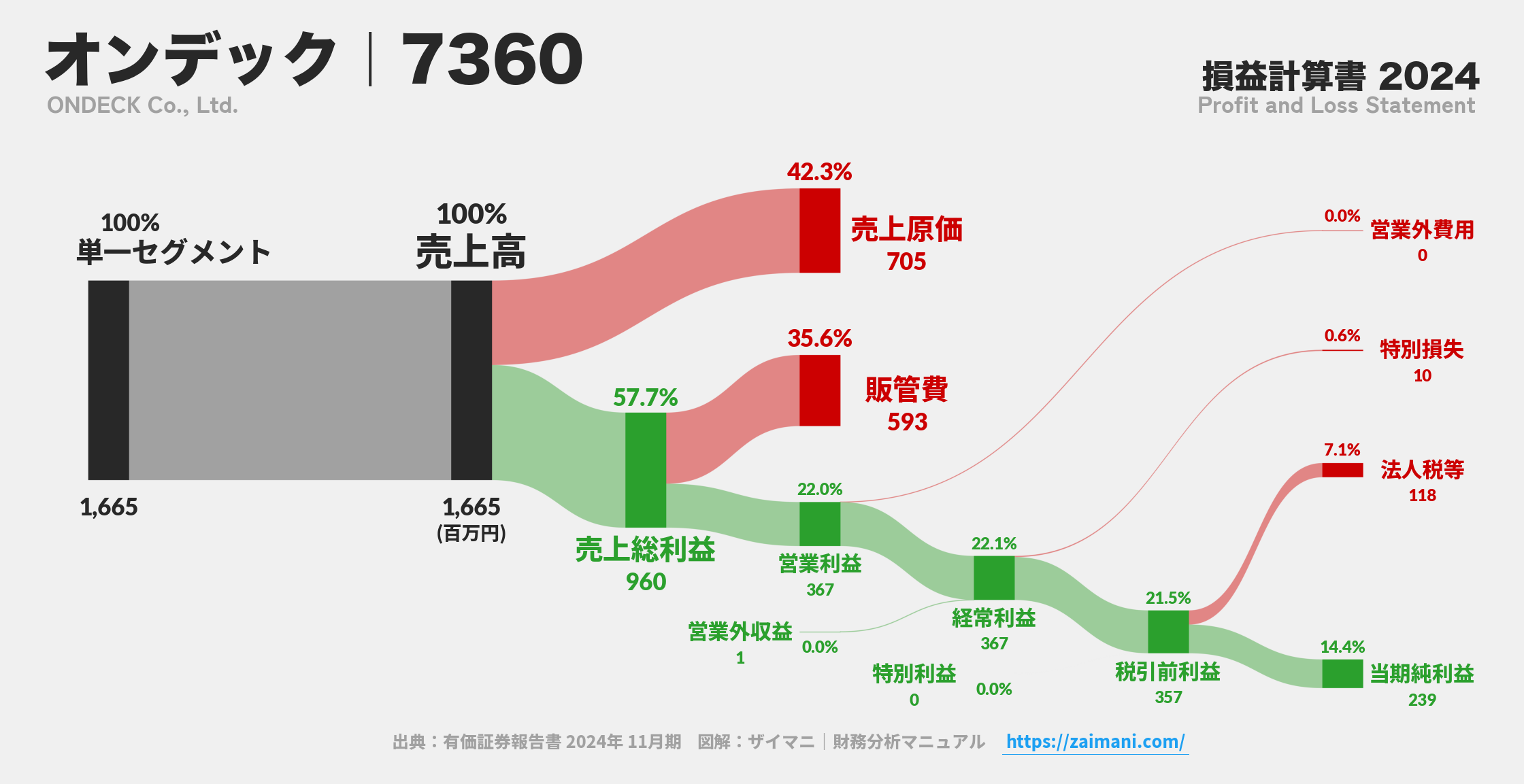 オンデック｜7360の損益計算書サンキーダイアグラム図解資料