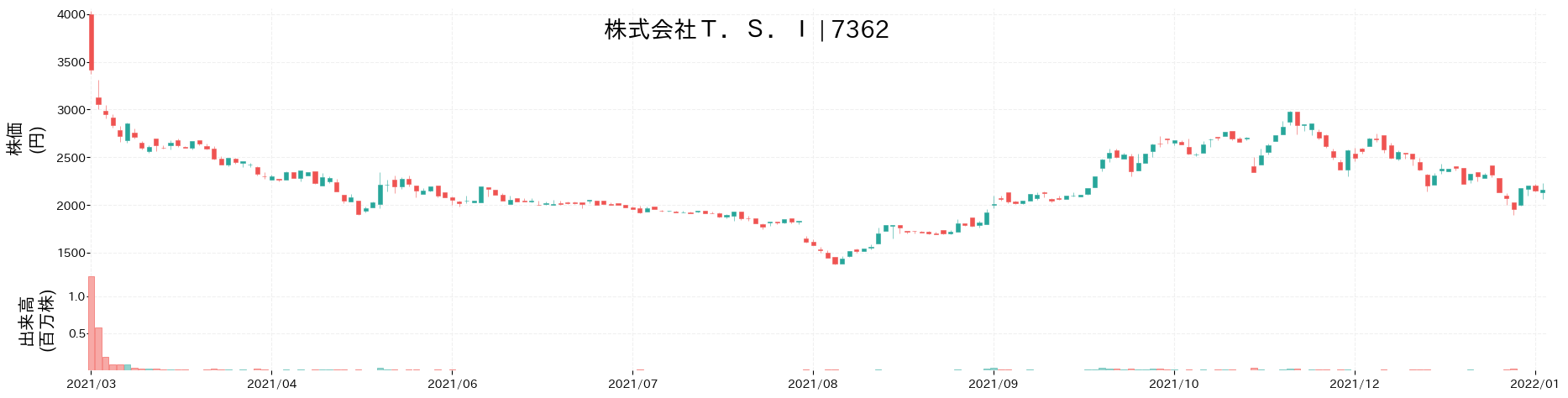 T.S.Iの株価推移(2021)