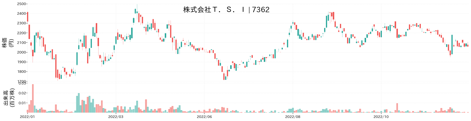 T.S.Iの株価推移(2022)