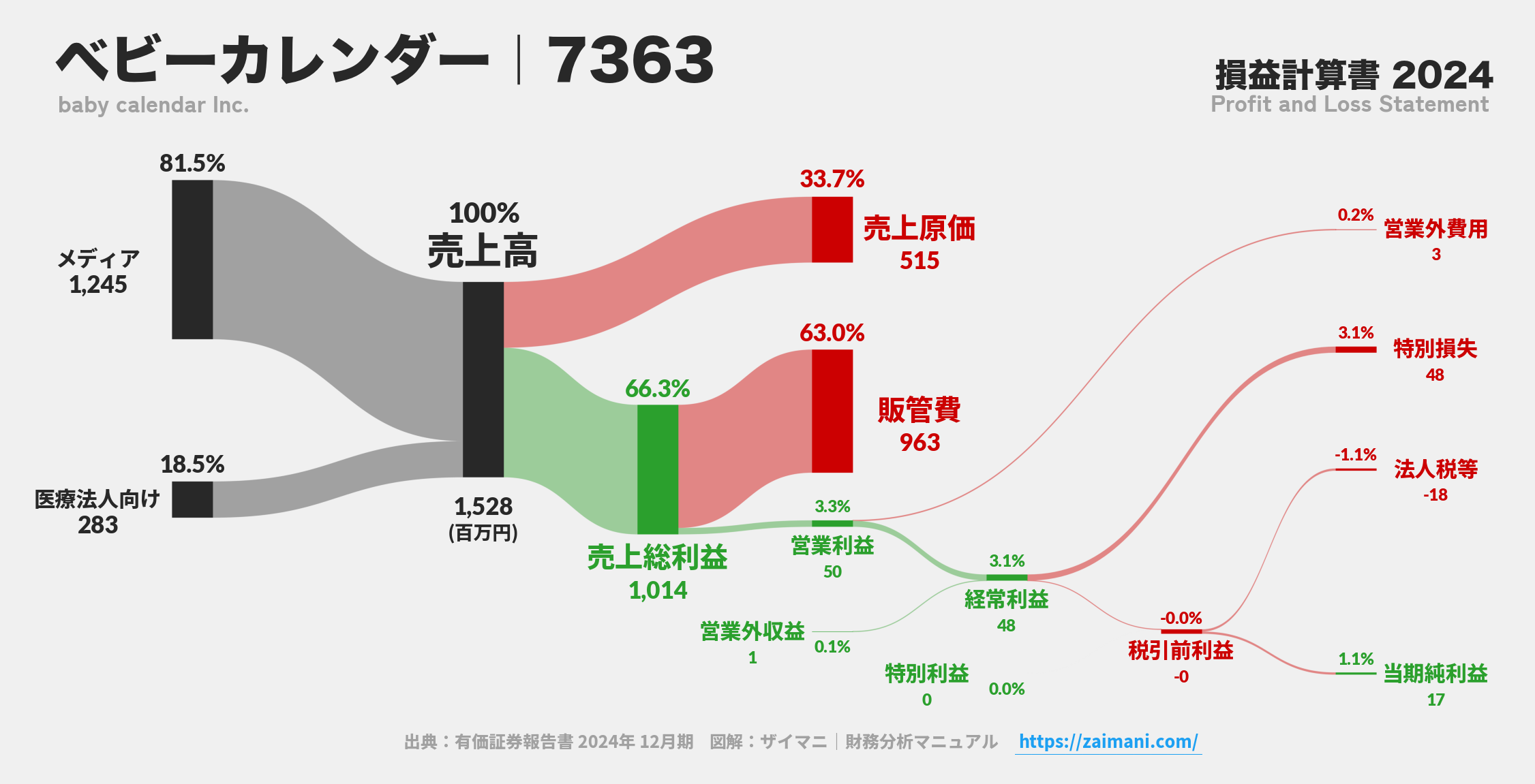 ベビーカレンダー｜7363の損益計算書サンキーダイアグラム図解資料