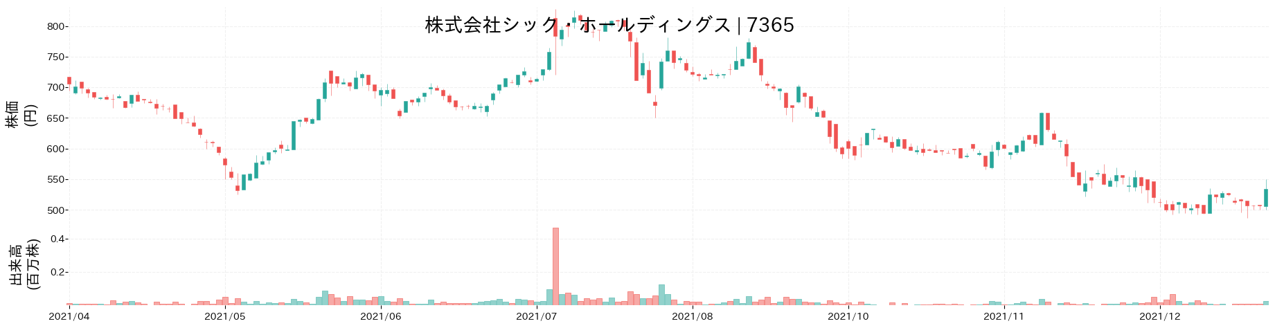 シック・ホールディングスの株価推移(2021)