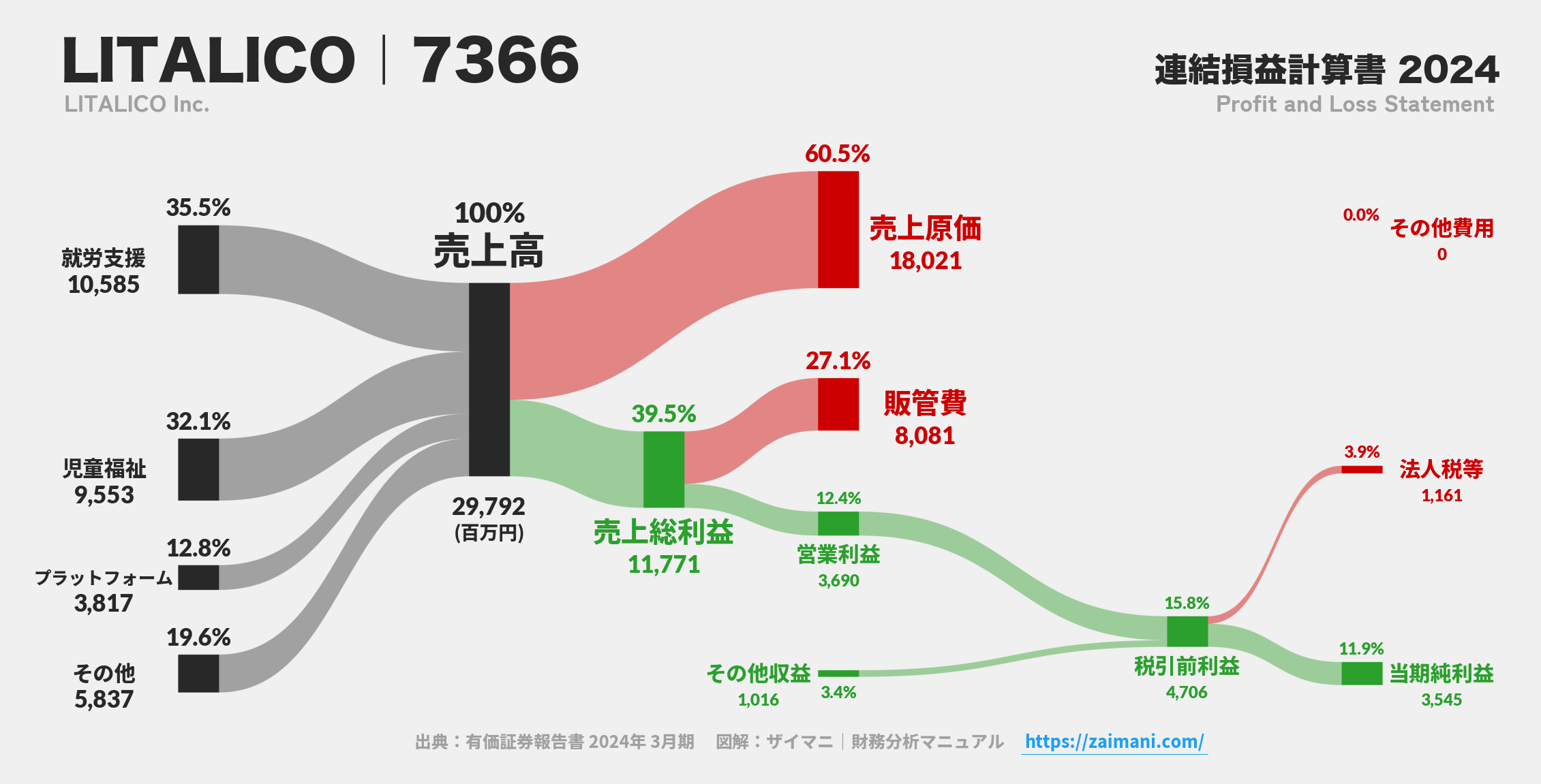 LITALICO｜7366の損益計算書サンキーダイアグラム図解資料