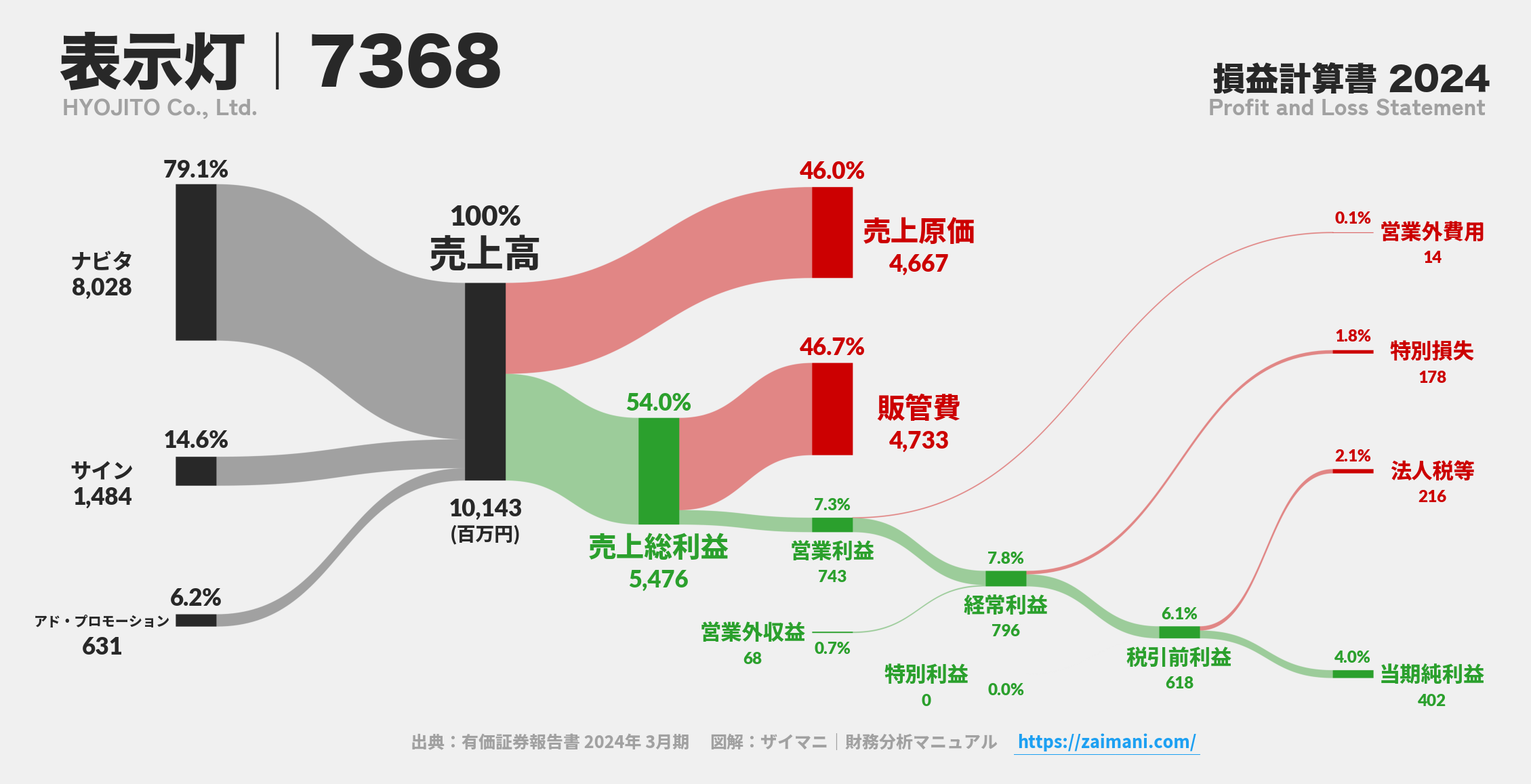 表示灯｜7368の損益計算書サンキーダイアグラム図解資料