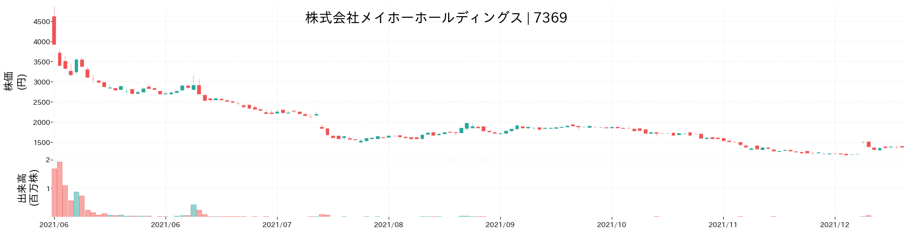 メイホーホールディングスの株価推移(2021)