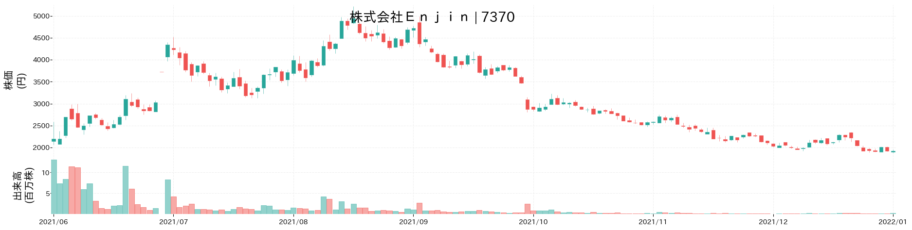 Enjinの株価推移(2021)