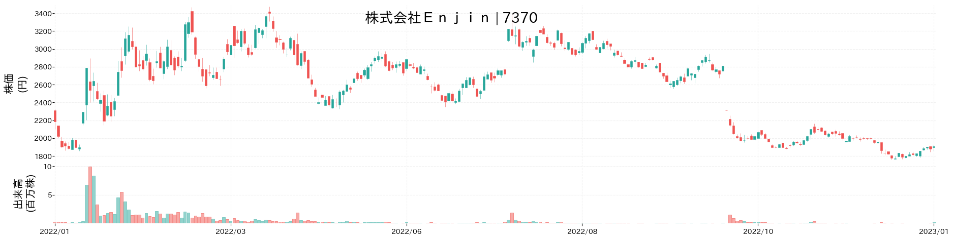 Enjinの株価推移(2022)