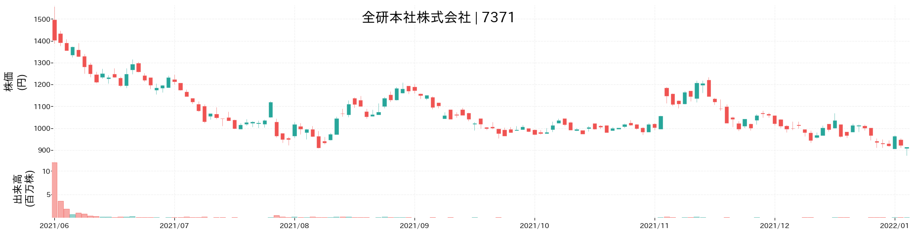 全研本社の株価推移(2021)