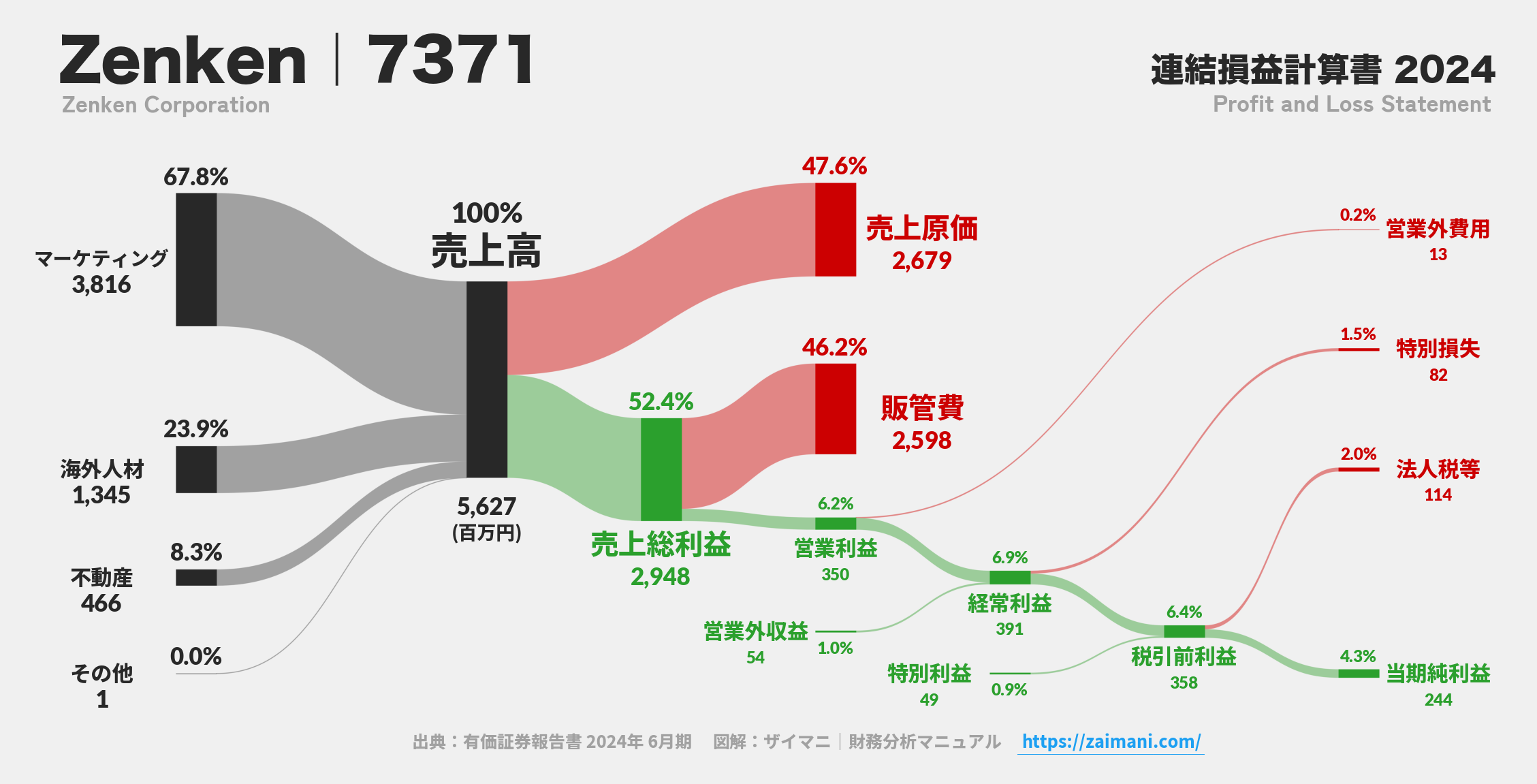Zenken｜7371の損益計算書サンキーダイアグラム図解資料