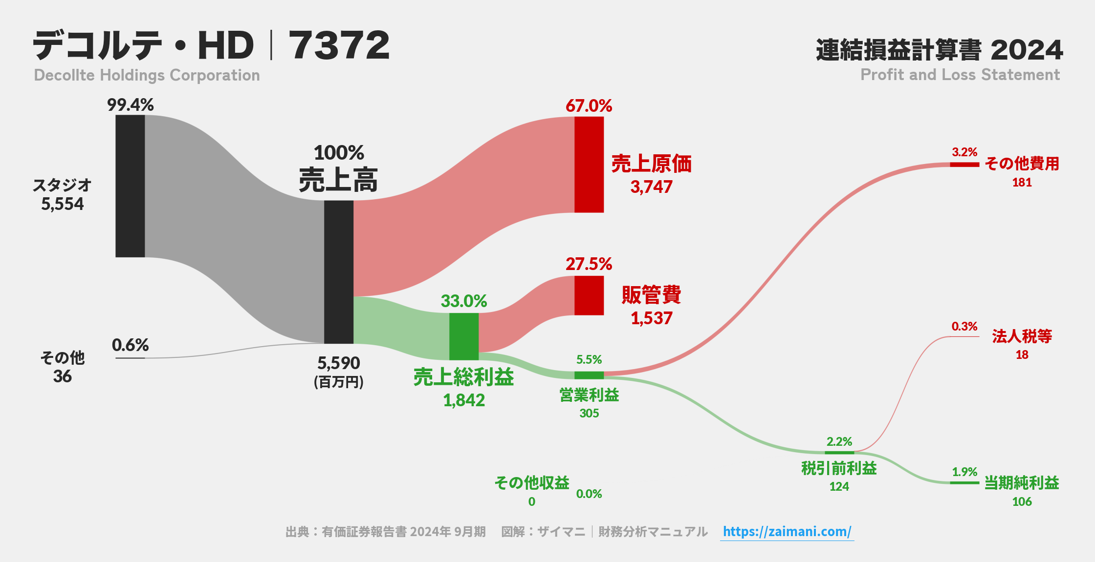 デコルテ・HD|7372の損益計算書サンキーダイアグラム図解資料