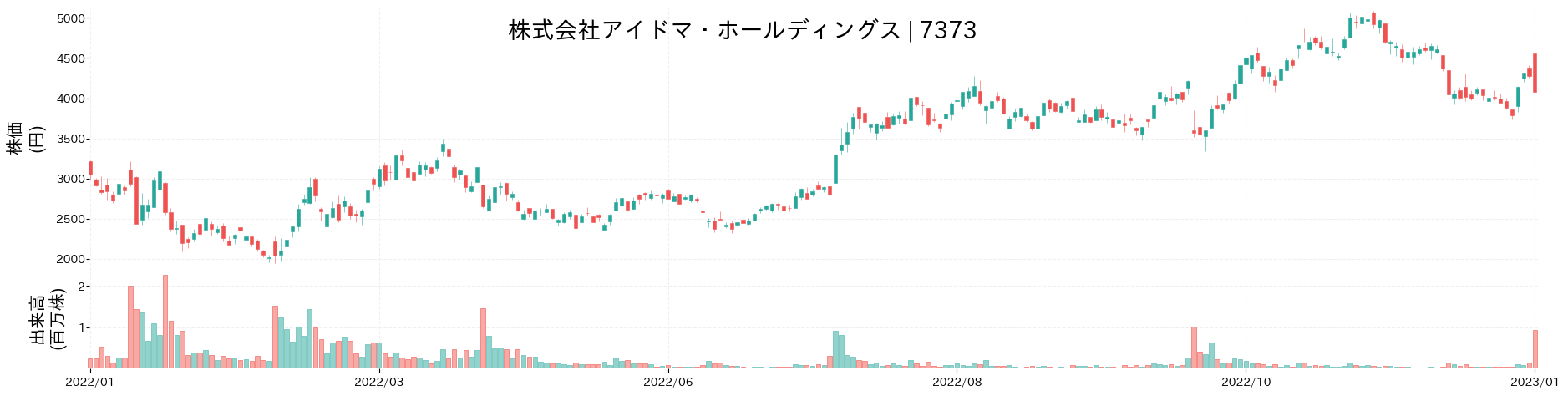 アイドマ・ホールディングスの株価推移(2022)