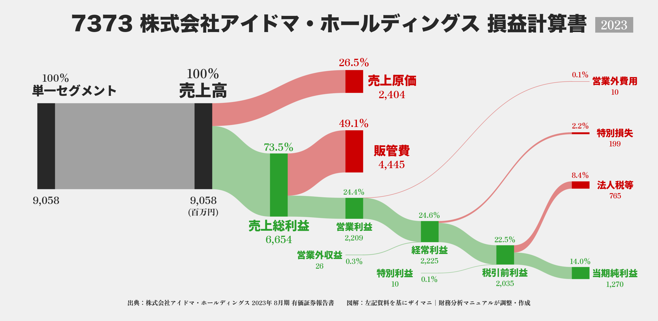 アイドマ・HD｜7373の損益計算書サンキーダイアグラム図解資料