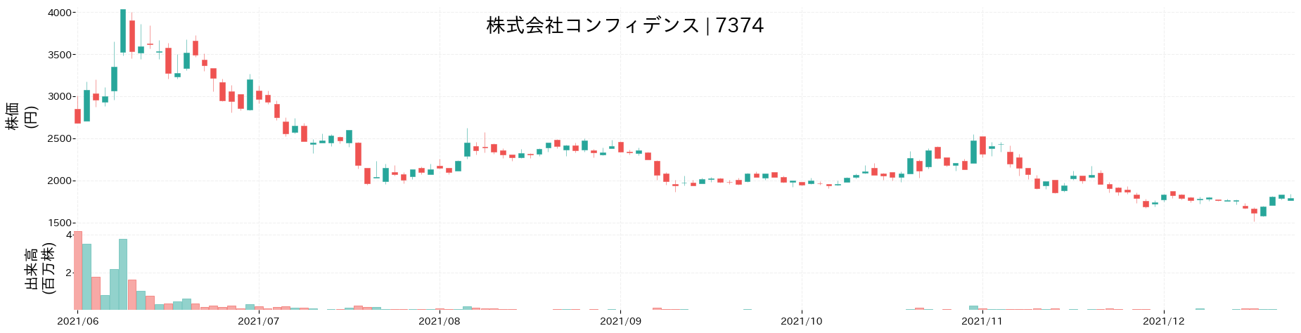 コンフィデンスの株価推移(2021)