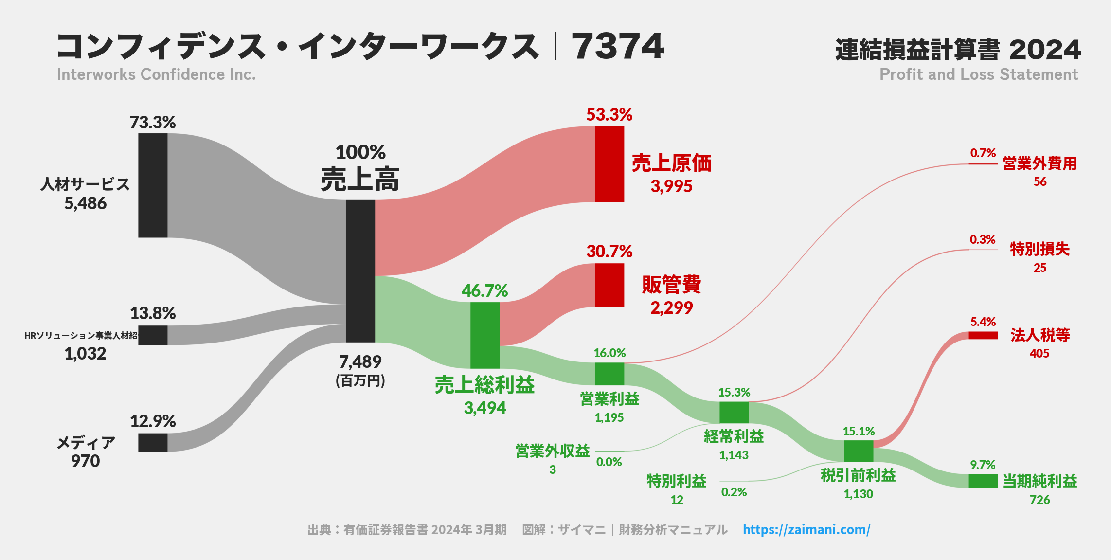 コンフィデンス・インターワークス｜7374の損益計算書サンキーダイアグラム図解資料