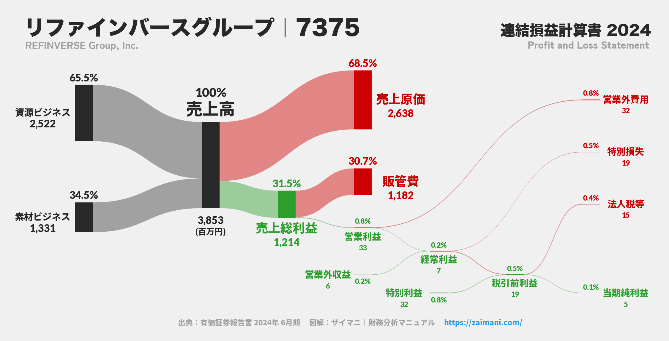 リファインバースグループ｜7375の損益計算書サンキーダイアグラム図解資料