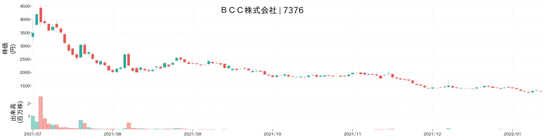 BCCの株価推移(2021)