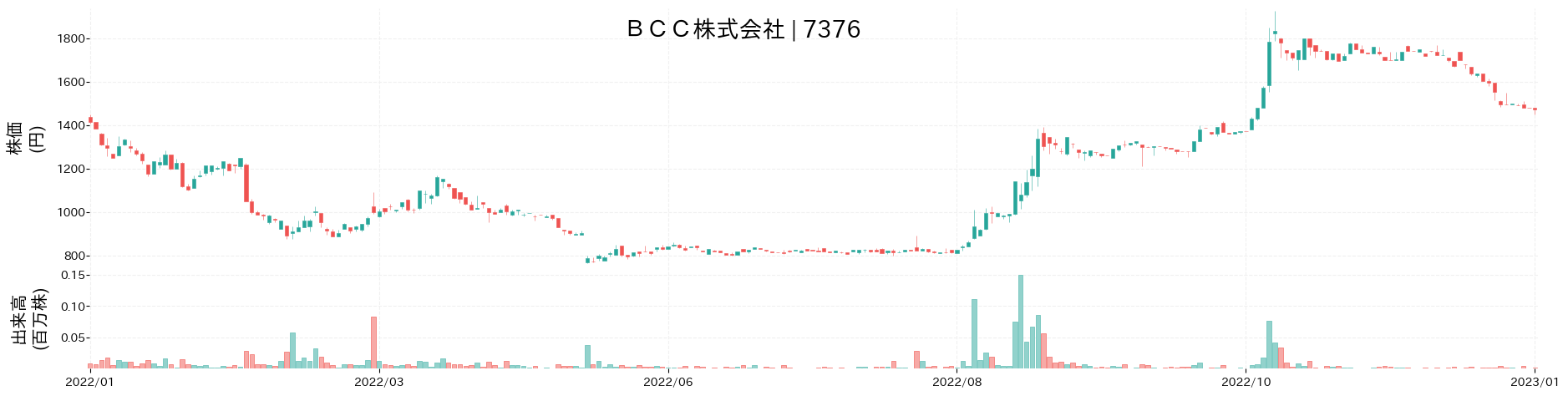 BCCの株価推移(2022)