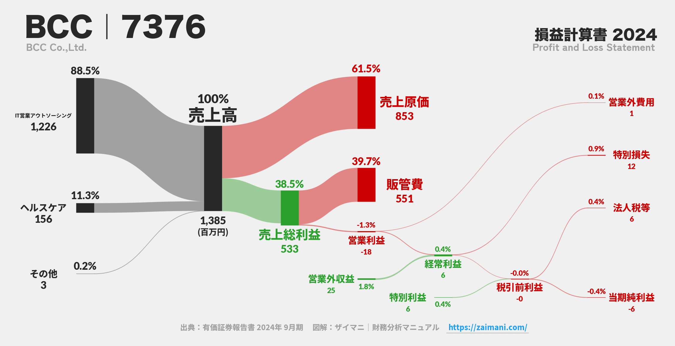 BCC｜7376の損益計算書サンキーダイアグラム図解資料