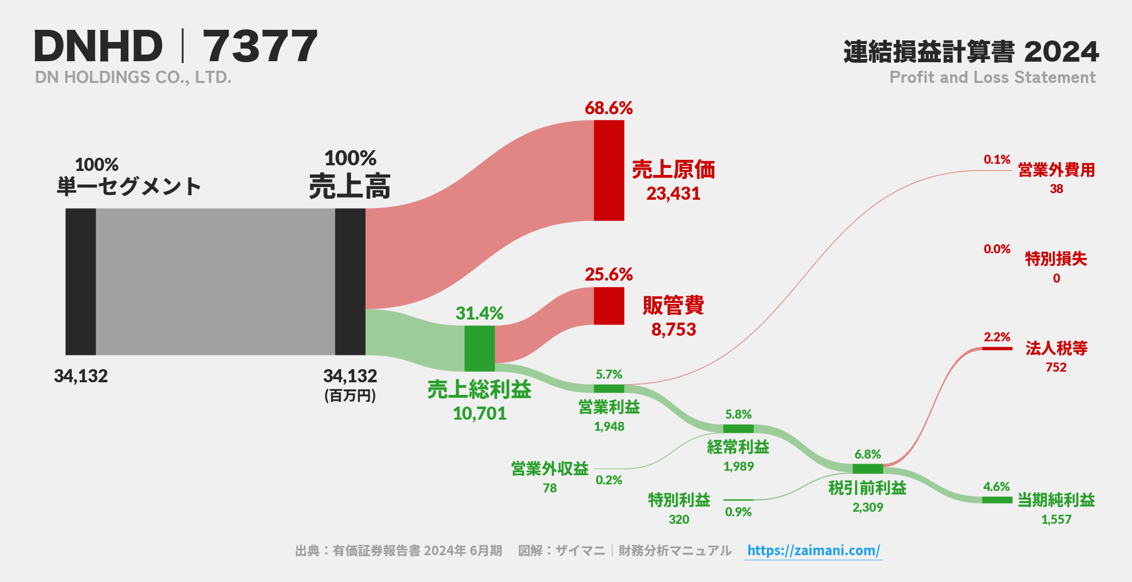 DNHD｜7377の損益計算書サンキーダイアグラム図解資料