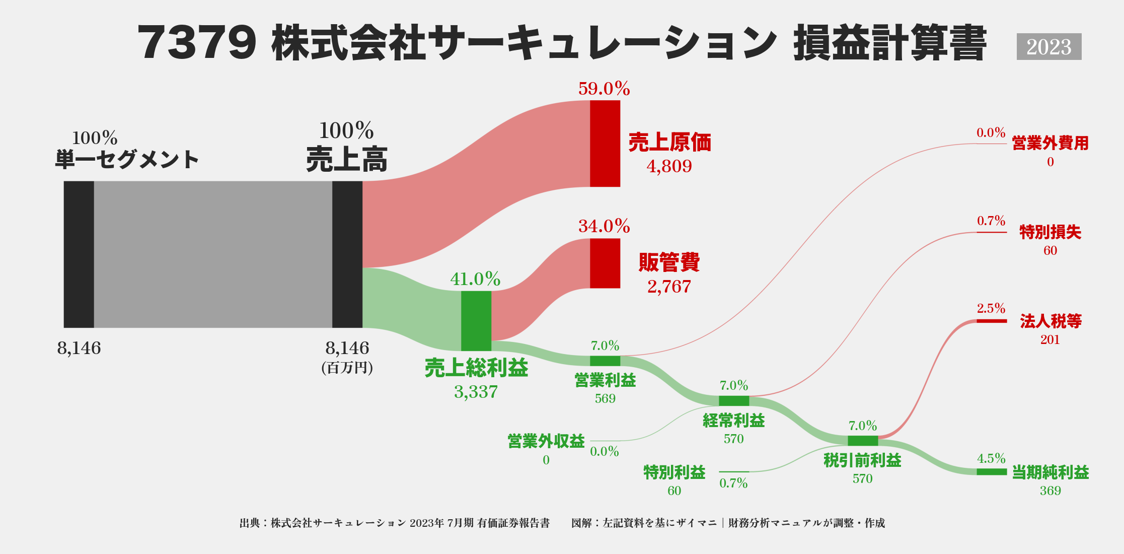 サーキュレーション｜7379の損益計算書サンキーダイアグラム図解資料