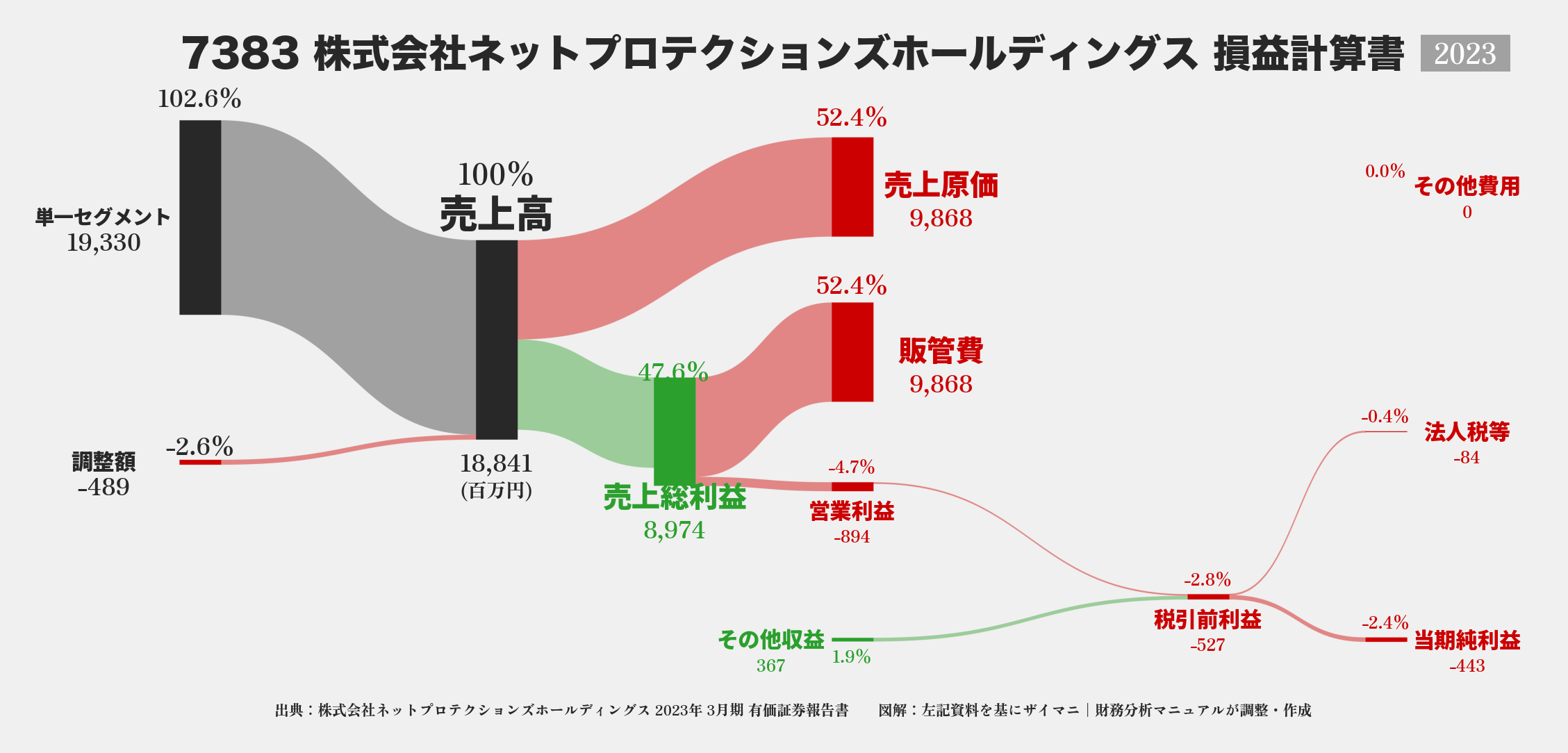 ネットプロテクションズHD｜7383の損益計算書サンキーダイアグラム図解資料