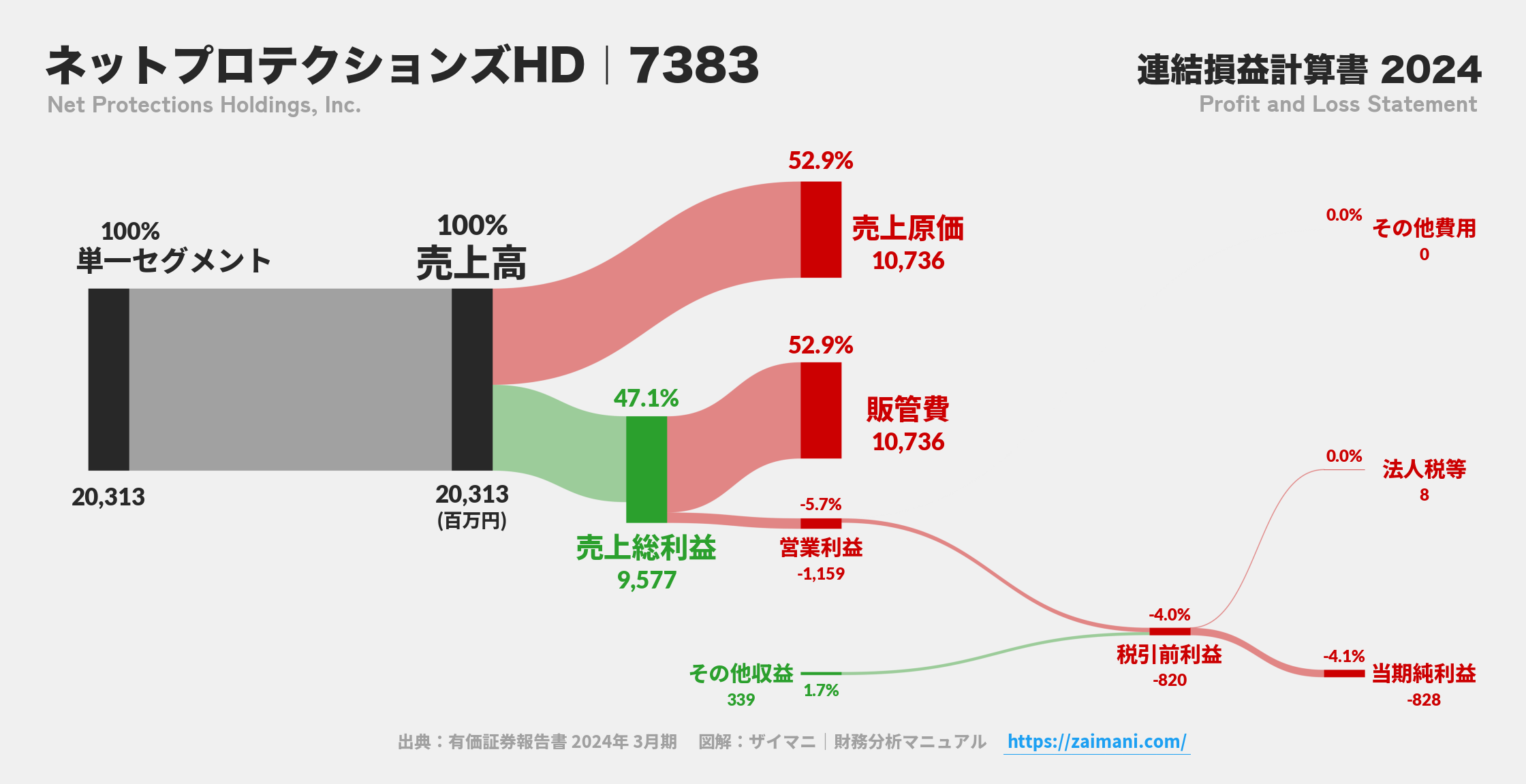 ネットプロテクションズHD｜7383の損益計算書サンキーダイアグラム図解資料