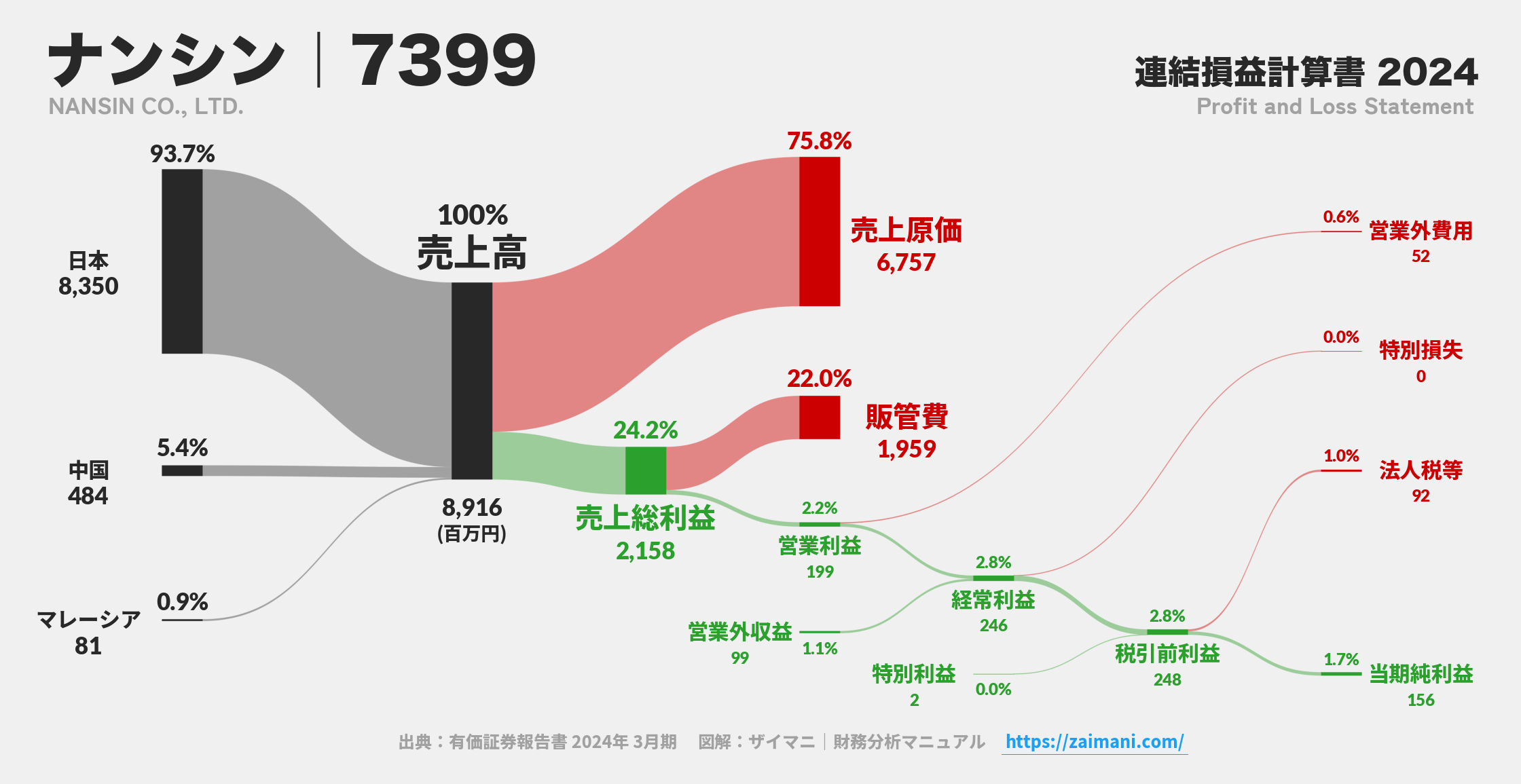 ナンシン｜7399の損益計算書サンキーダイアグラム図解資料
