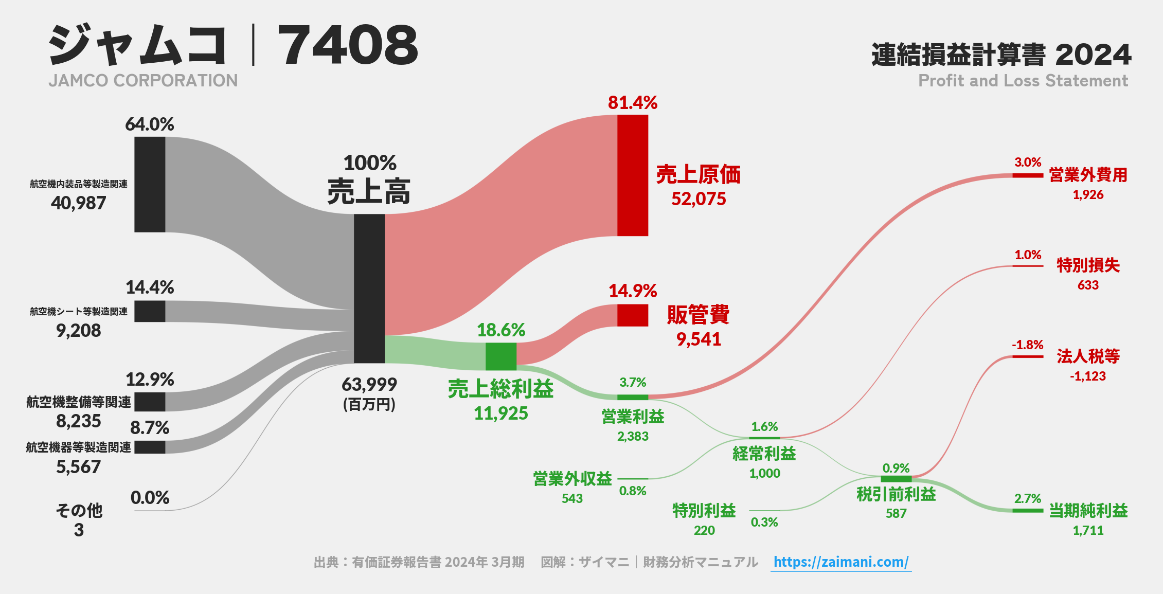 ジャムコ｜7408の損益計算書サンキーダイアグラム図解資料