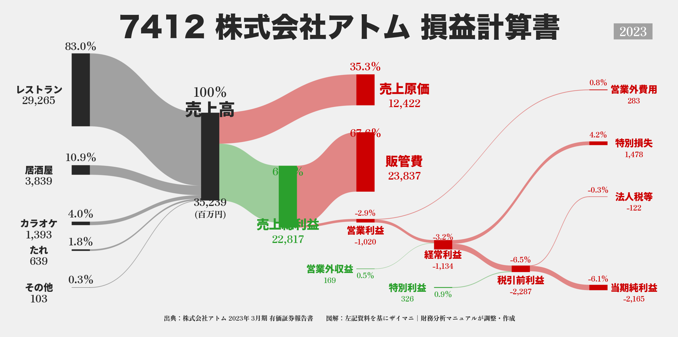 アトム｜7412の損益計算書サンキーダイアグラム図解資料