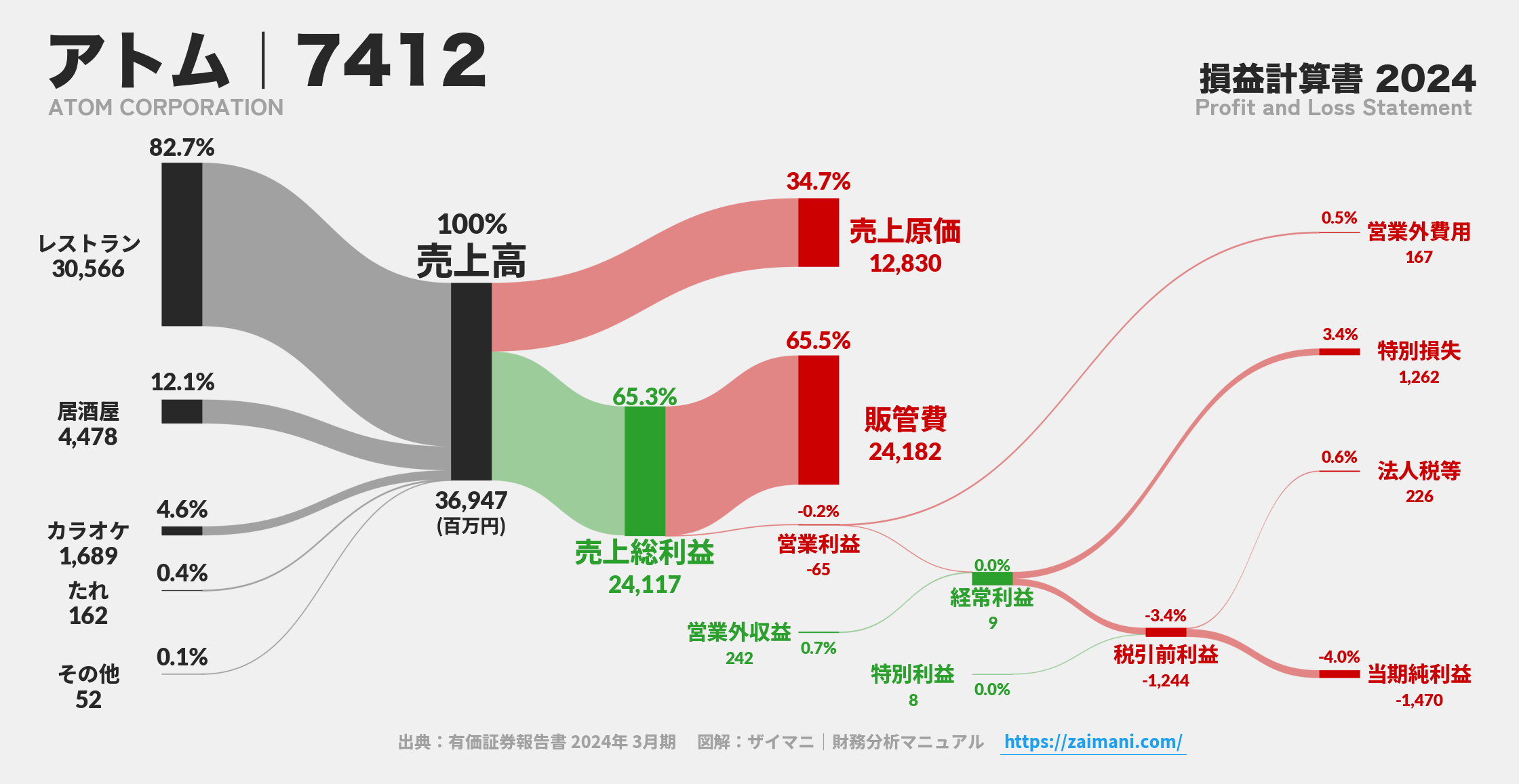 アトム｜7412の損益計算書サンキーダイアグラム図解資料