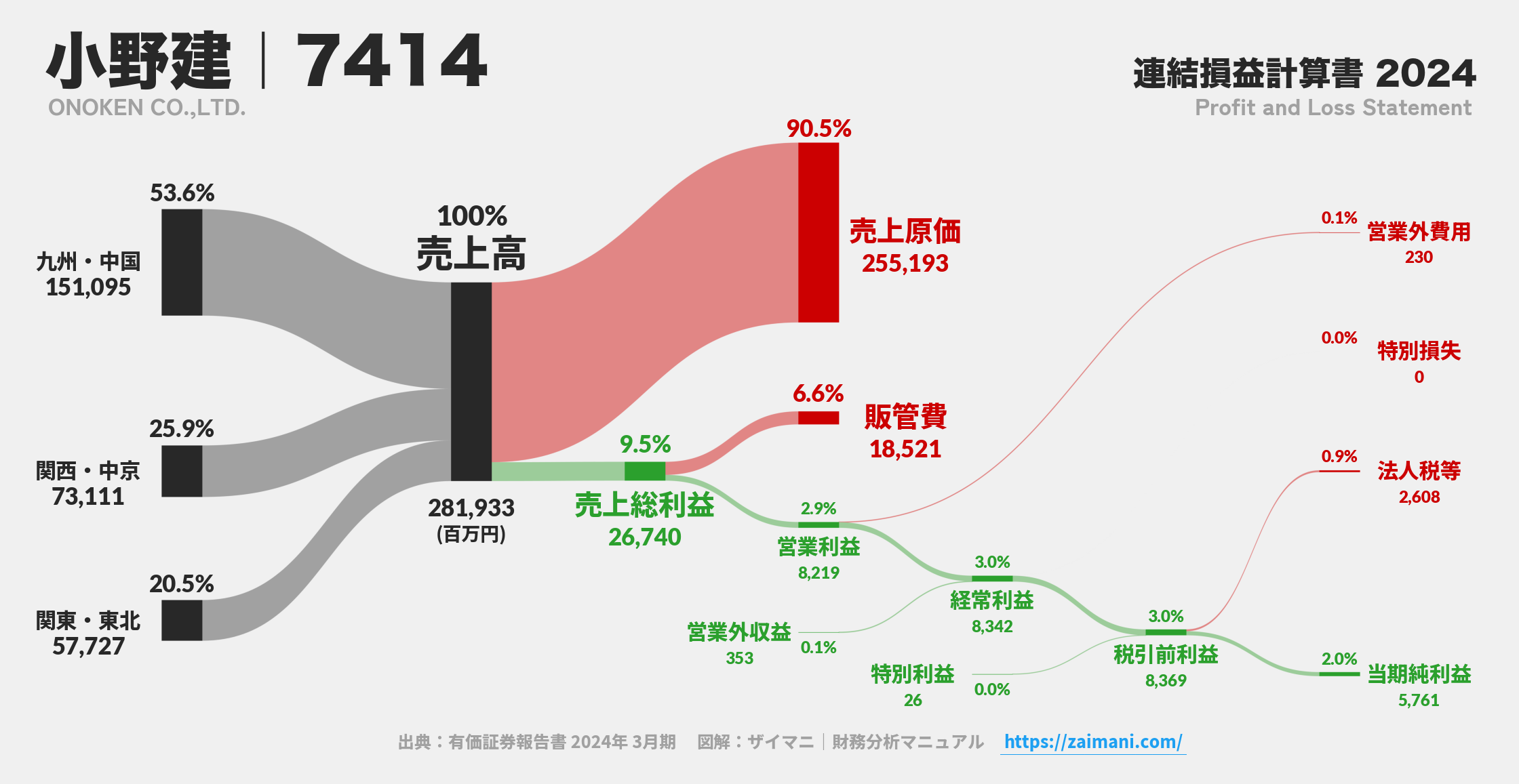 小野建｜7414の損益計算書サンキーダイアグラム図解資料