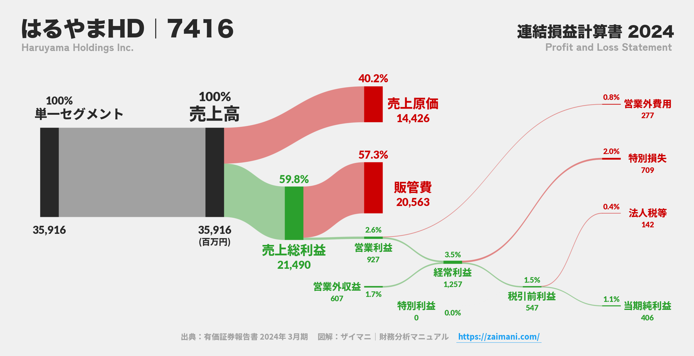 はるやまHD｜7416の損益計算書サンキーダイアグラム図解資料