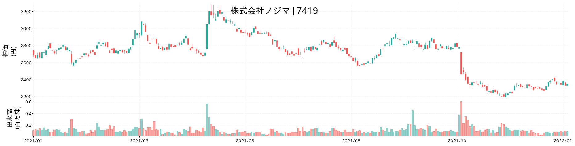 ノジマの株価推移(2021)