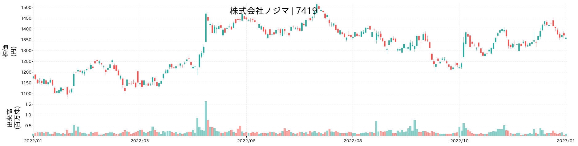 ノジマの株価推移(2022)