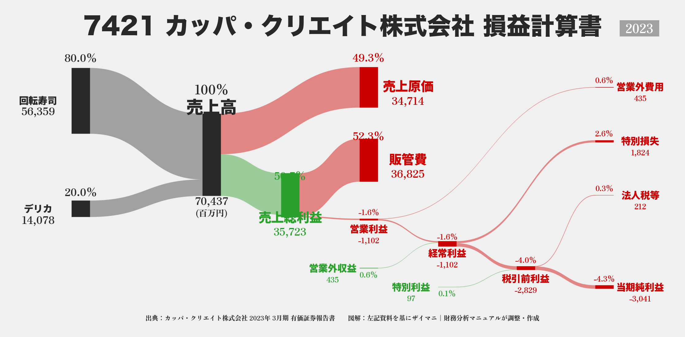 カッパ・クリエイト｜7421の損益計算書サンキーダイアグラム図解資料