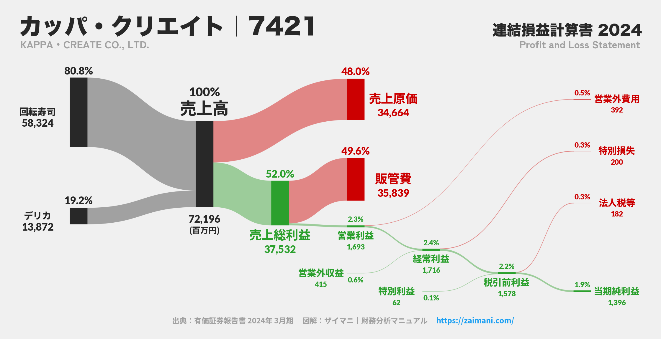カッパ・クリエイト｜7421の損益計算書サンキーダイアグラム図解資料