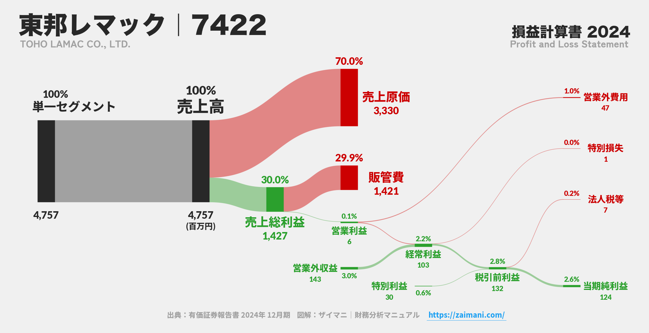 東邦レマック｜7422の損益計算書サンキーダイアグラム図解資料
