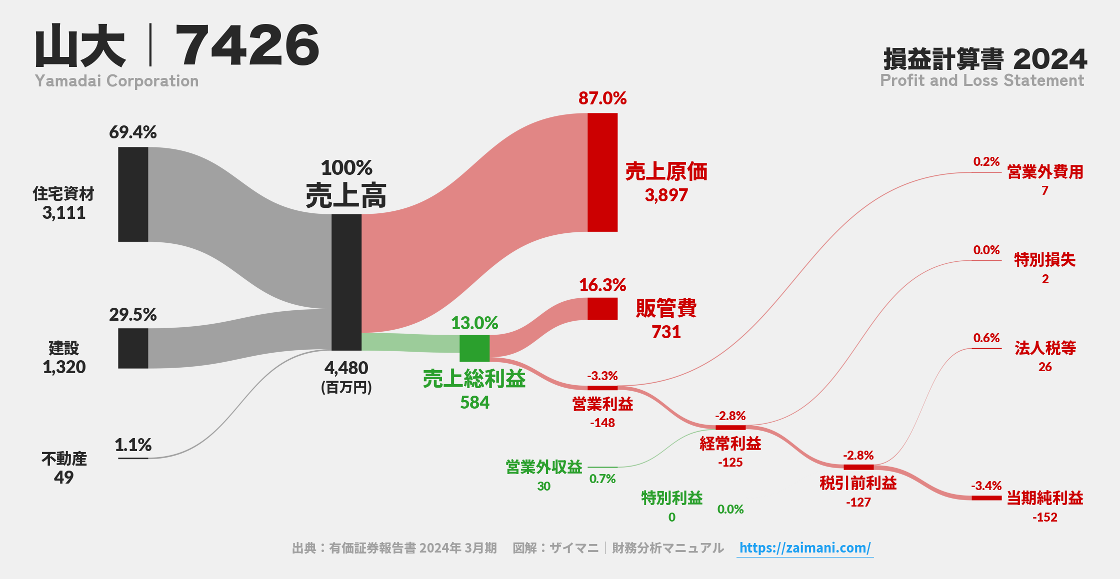 山大｜7426の損益計算書サンキーダイアグラム図解資料