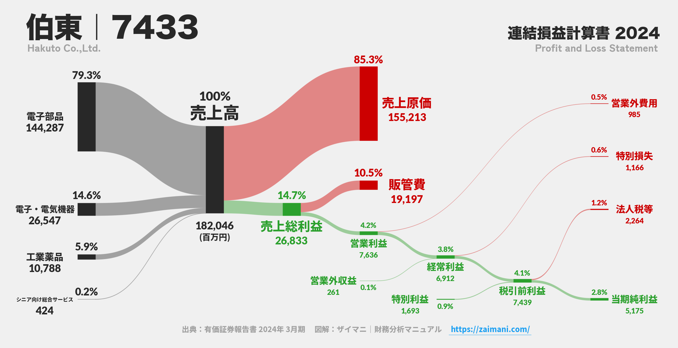 伯東｜7433の損益計算書サンキーダイアグラム図解資料