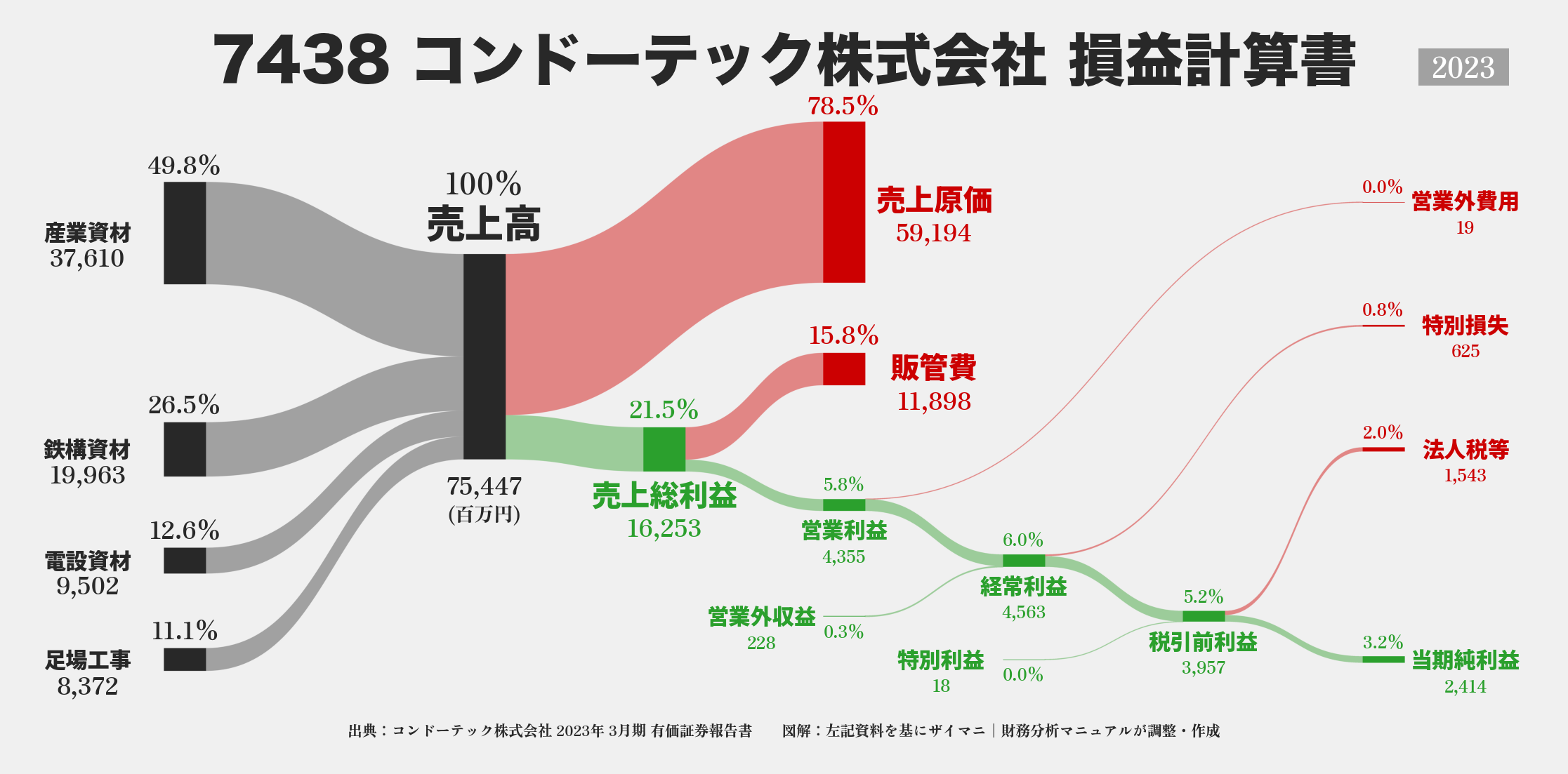 コンドーテック｜7438の損益計算書サンキーダイアグラム図解資料