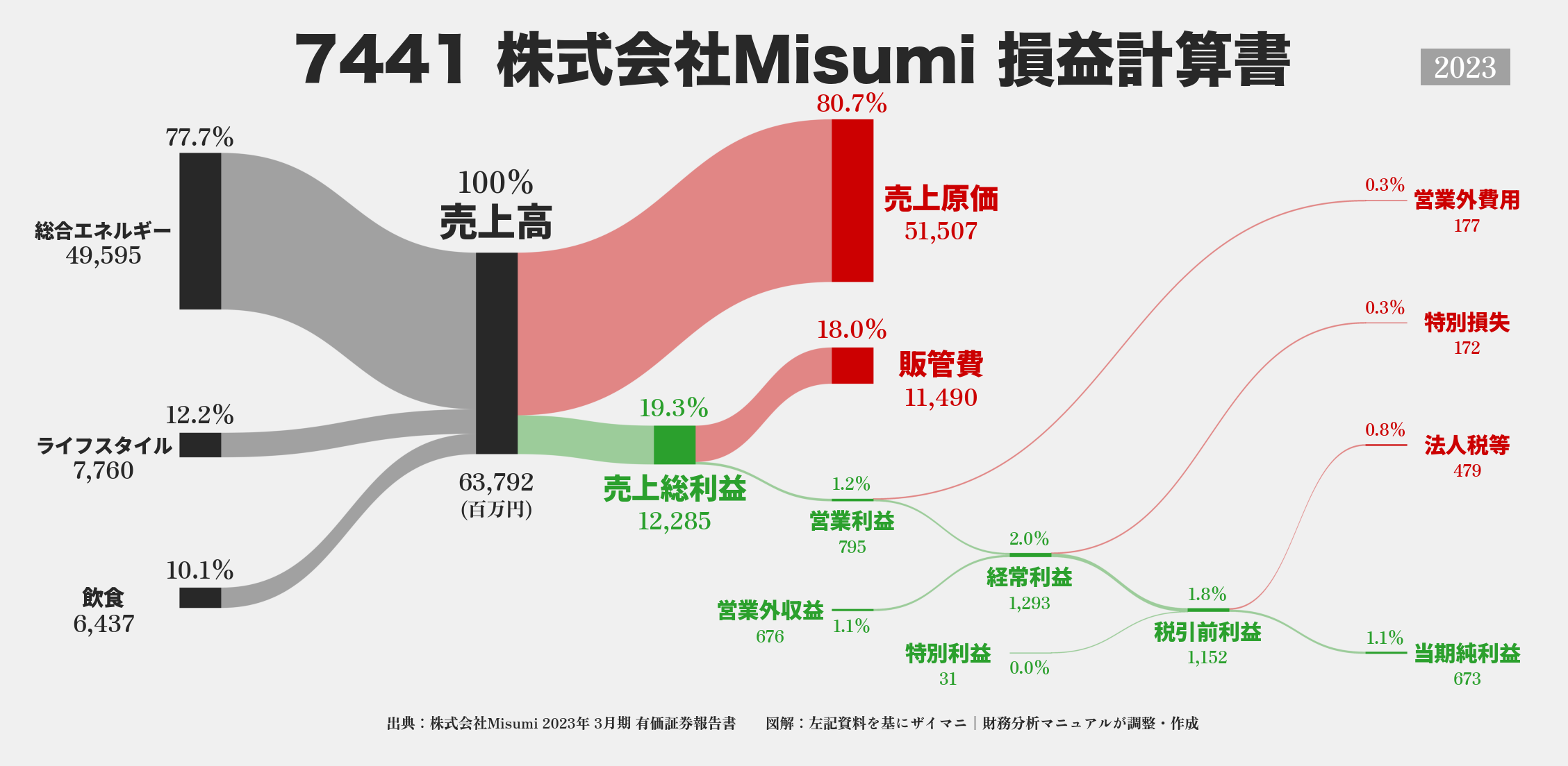 Misumi｜7441の損益計算書サンキーダイアグラム図解資料