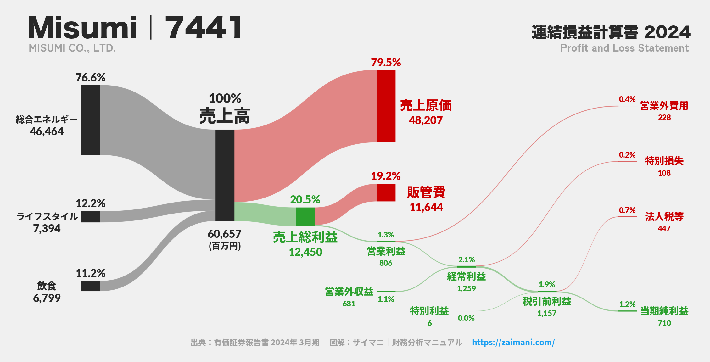 Misumi｜7441の損益計算書サンキーダイアグラム図解資料