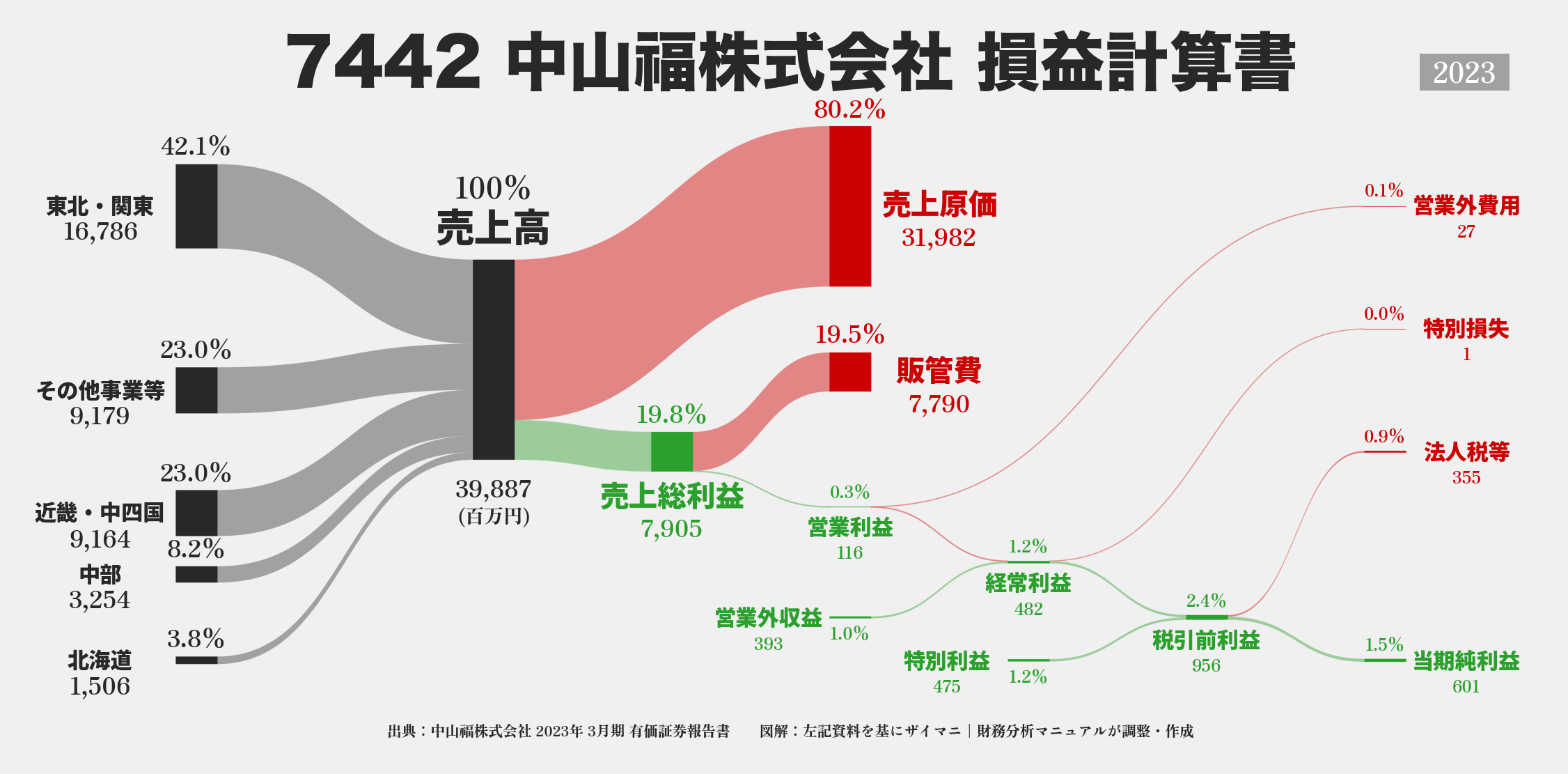 中山福｜7442の損益計算書サンキーダイアグラム図解資料