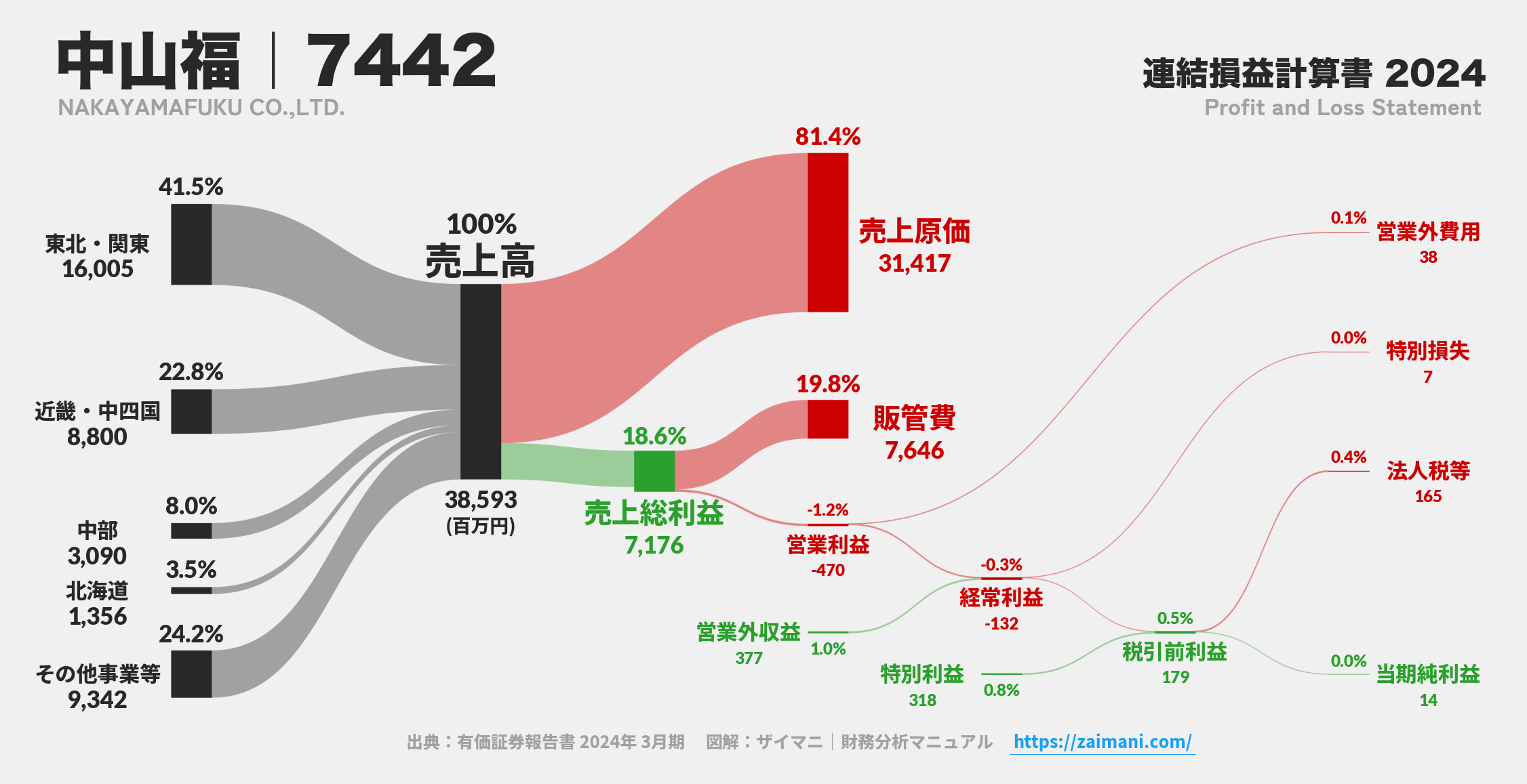 中山福｜7442の損益計算書サンキーダイアグラム図解資料