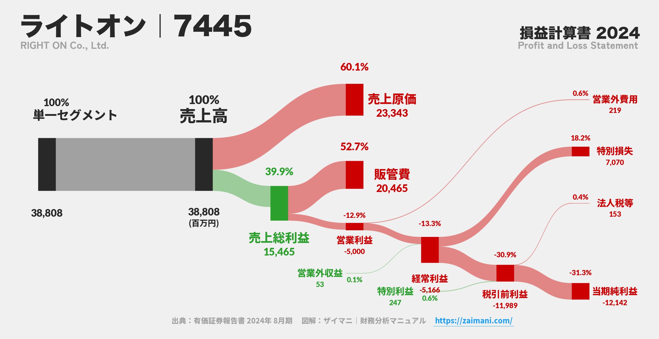 ライトオン｜7445の損益計算書サンキーダイアグラム図解資料